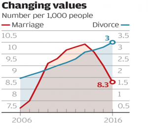 The Case Of Rising Divorces In China Amid COVID-19 Lockdown - ICS ...