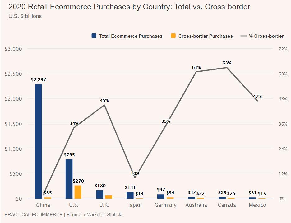 China Cross-border E-commerce